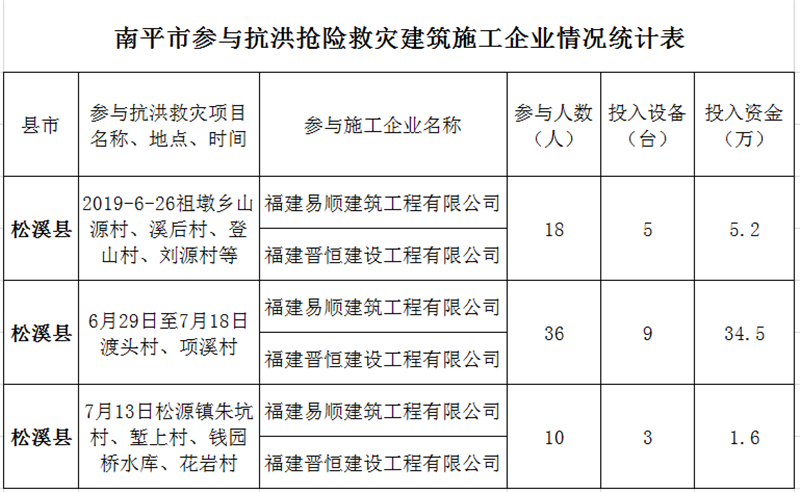 福建易順,晉恒建設(shè),奔走于災(zāi)后重建前線(xiàn)