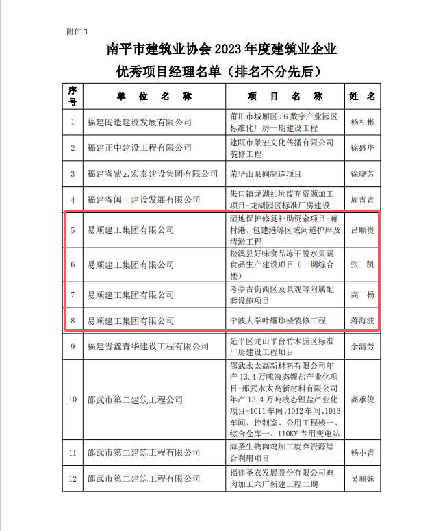 勇毅前行,再創(chuàng)佳績(jī) —— 我司榮獲多項(xiàng)南平市建筑業(yè)協(xié)會(huì)2023年度榮譽(yù)