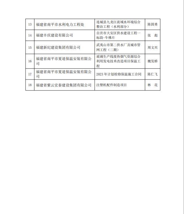 勇毅前行,再創(chuàng)佳績(jī) —— 我司榮獲多項(xiàng)南平市建筑業(yè)協(xié)會(huì)2023年度榮譽(yù)